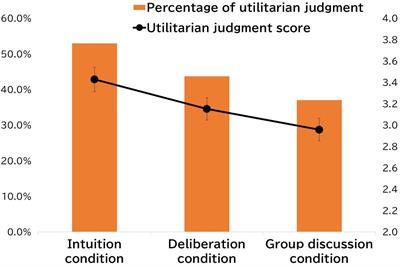 Fickle Judgments in Moral Dilemmas: Time Pressure and Utilitarian Judgments in an Interdependent Culture